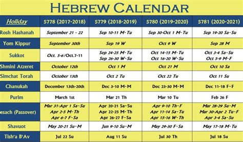 That means a phantom week will be created after the Fall equinox of those given years to push the first week of. . Hebrew calendar missing 210 years